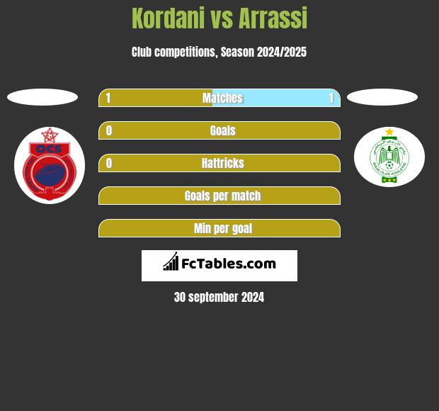 Kordani vs Arrassi h2h player stats