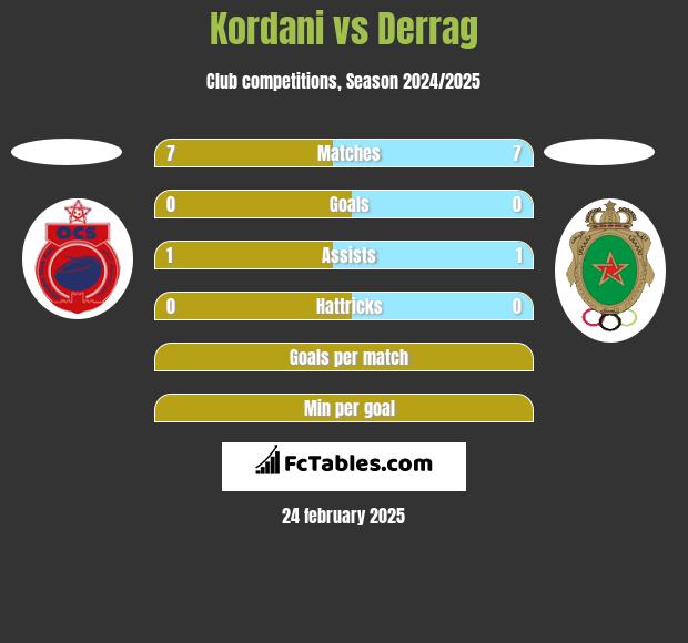 Kordani vs Derrag h2h player stats