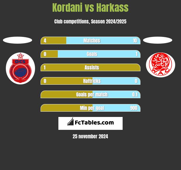 Kordani vs Harkass h2h player stats