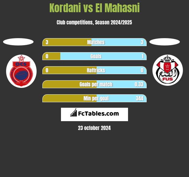 Kordani vs El Mahasni h2h player stats