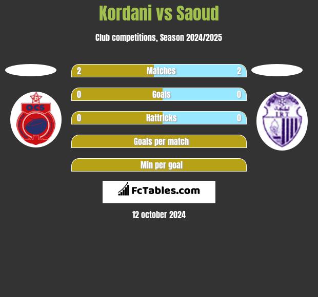 Kordani vs Saoud h2h player stats