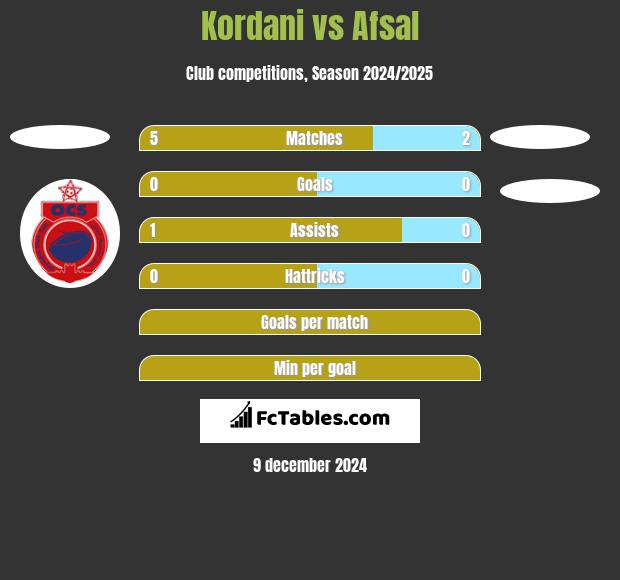 Kordani vs Afsal h2h player stats