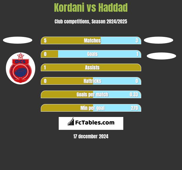 Kordani vs Haddad h2h player stats