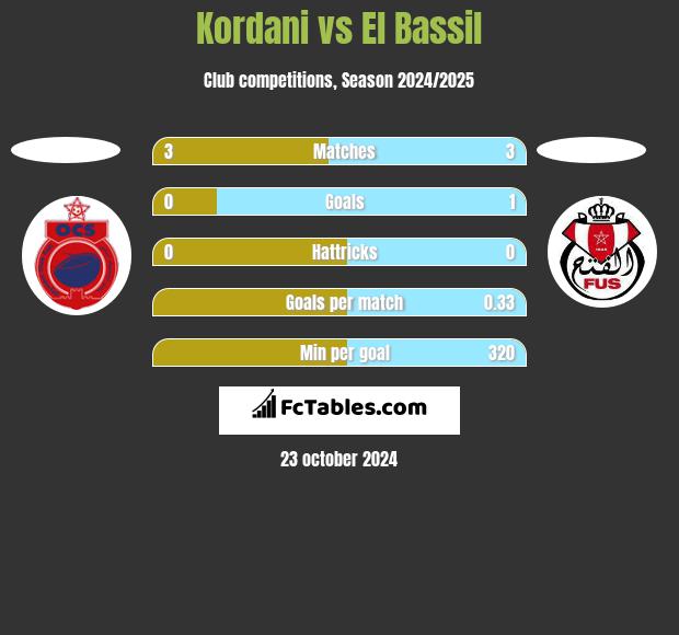 Kordani vs El Bassil h2h player stats