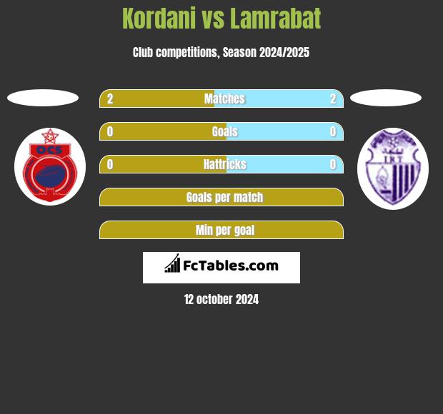 Kordani vs Lamrabat h2h player stats