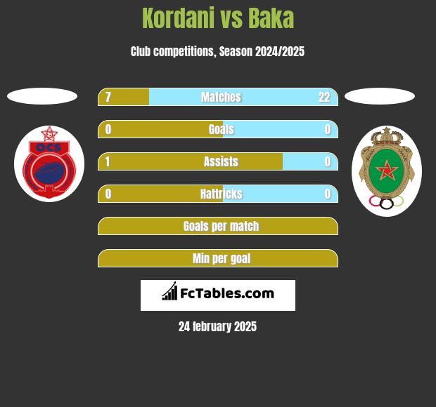 Kordani vs Baka h2h player stats