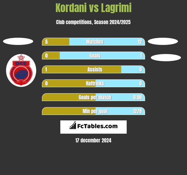 Kordani vs Lagrimi h2h player stats