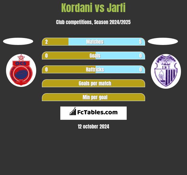 Kordani vs Jarfi h2h player stats