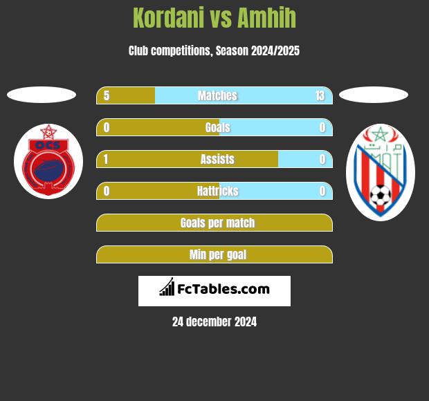 Kordani vs Amhih h2h player stats