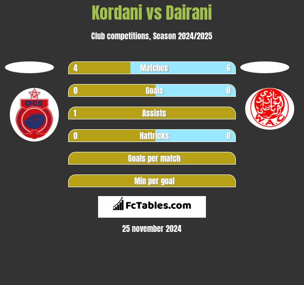 Kordani vs Dairani h2h player stats