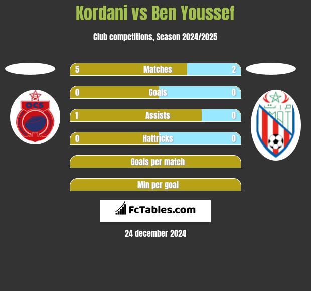 Kordani vs Ben Youssef h2h player stats