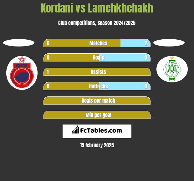 Kordani vs Lamchkhchakh h2h player stats