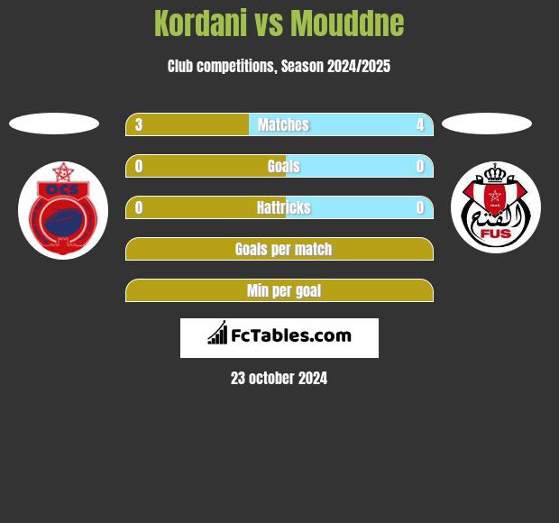 Kordani vs Mouddne h2h player stats