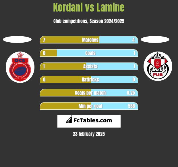 Kordani vs Lamine h2h player stats