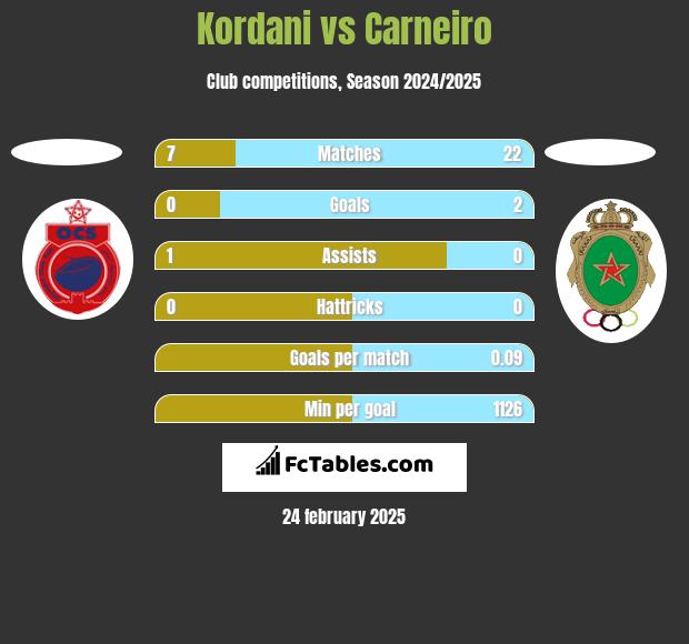 Kordani vs Carneiro h2h player stats