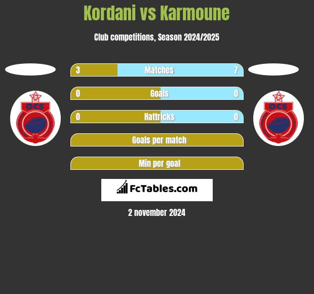 Kordani vs Karmoune h2h player stats