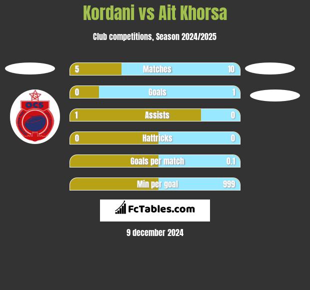 Kordani vs Ait Khorsa h2h player stats