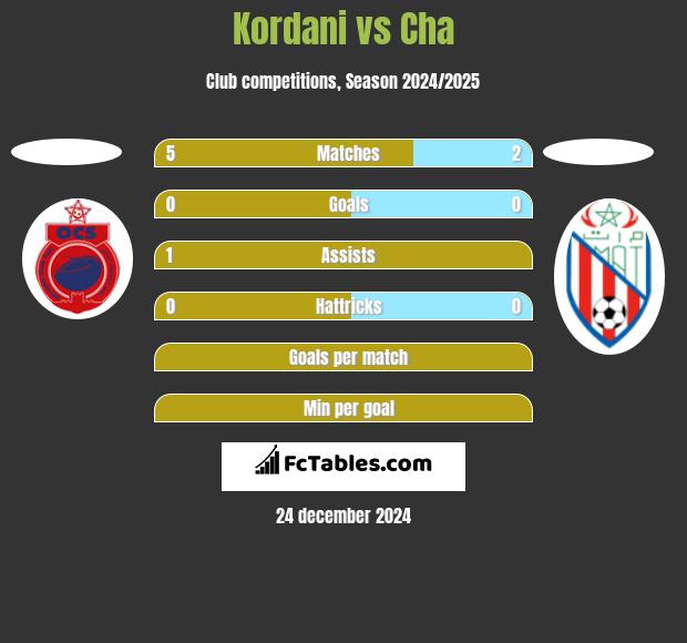 Kordani vs Cha h2h player stats