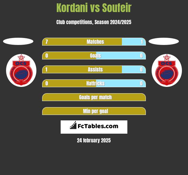 Kordani vs Soufeir h2h player stats