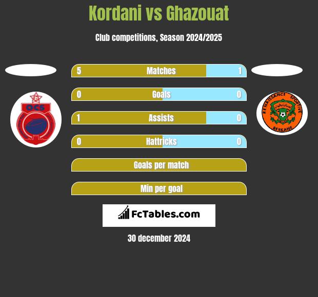 Kordani vs Ghazouat h2h player stats