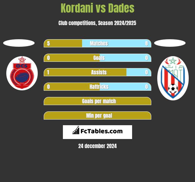 Kordani vs Dades h2h player stats