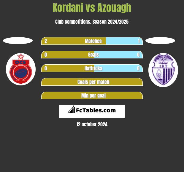 Kordani vs Azouagh h2h player stats