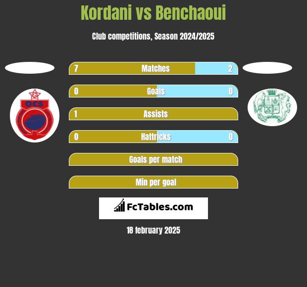 Kordani vs Benchaoui h2h player stats