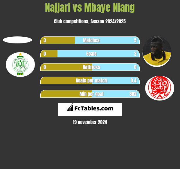 Najjari vs Mbaye Niang h2h player stats