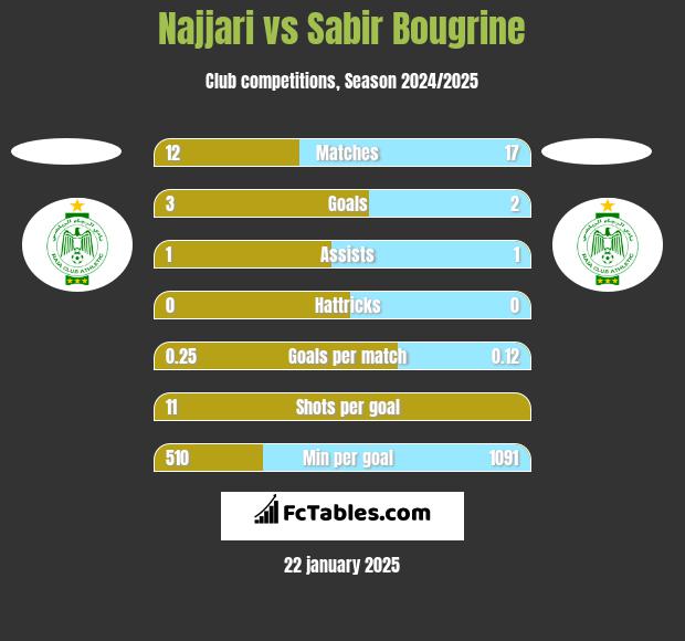 Najjari vs Sabir Bougrine h2h player stats