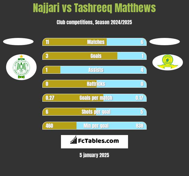 Najjari vs Tashreeq Matthews h2h player stats