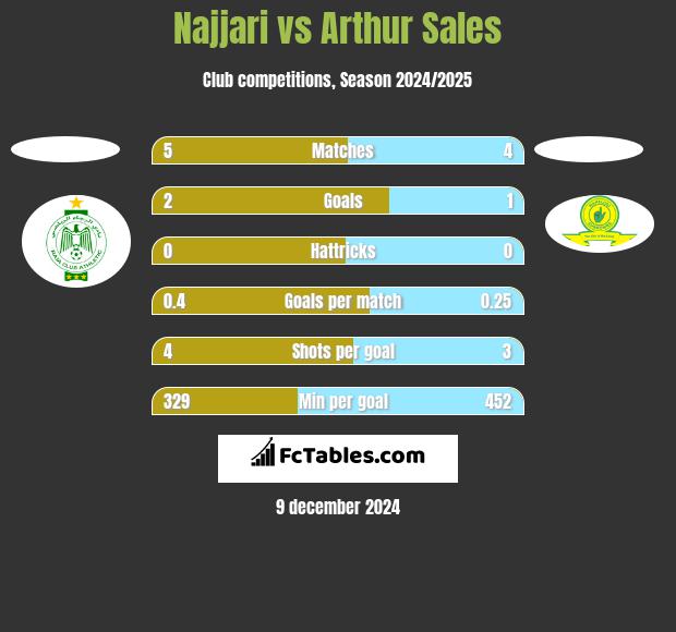 Najjari vs Arthur Sales h2h player stats