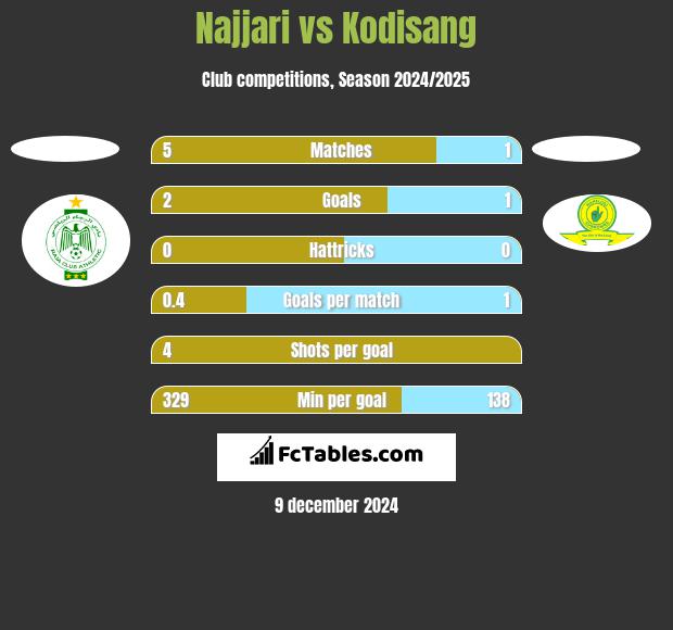 Najjari vs Kodisang h2h player stats