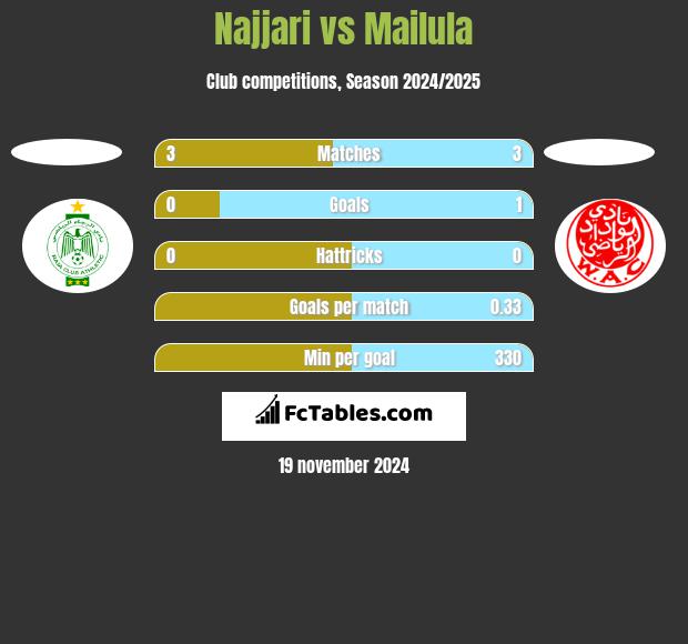 Najjari vs Mailula h2h player stats