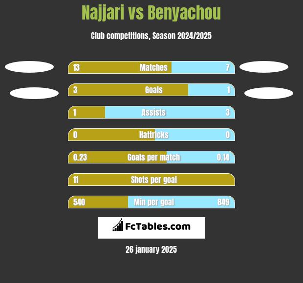 Najjari vs Benyachou h2h player stats