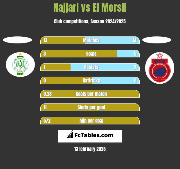 Najjari vs El Morsli h2h player stats