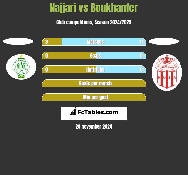 Najjari vs Boukhanfer h2h player stats