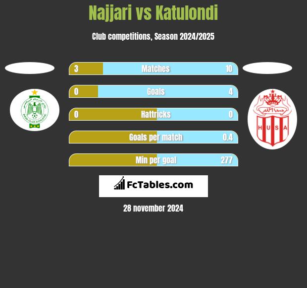 Najjari vs Katulondi h2h player stats