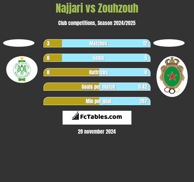 Najjari vs Zouhzouh h2h player stats