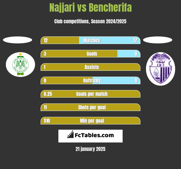 Najjari vs Bencherifa h2h player stats