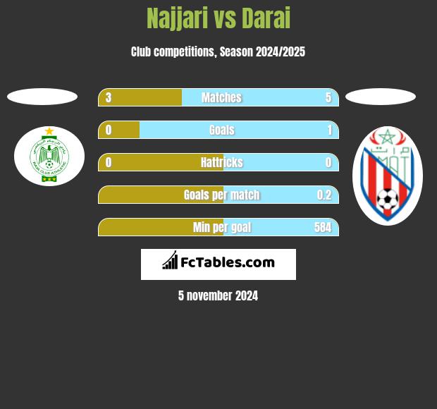 Najjari vs Darai h2h player stats