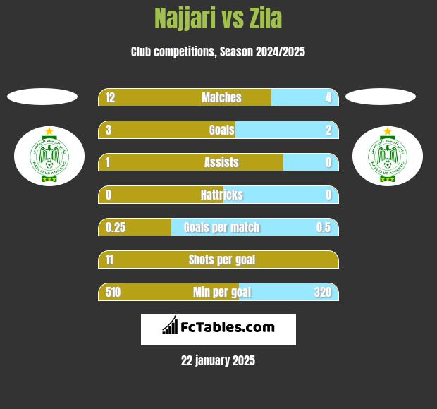 Najjari vs Zila h2h player stats