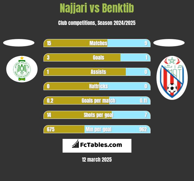 Najjari vs Benktib h2h player stats