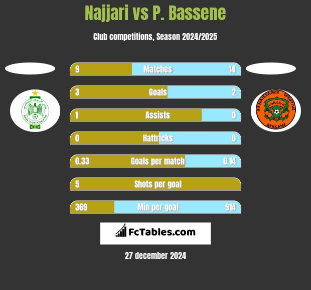 Najjari vs P. Bassene h2h player stats