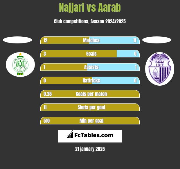 Najjari vs Aarab h2h player stats