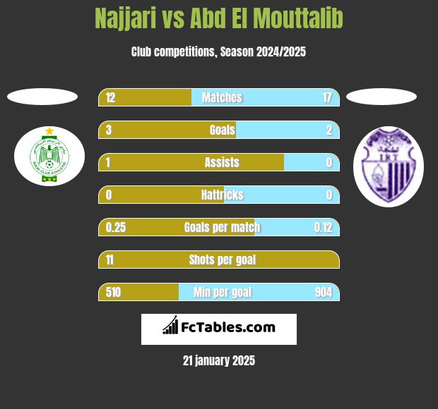 Najjari vs Abd El Mouttalib h2h player stats