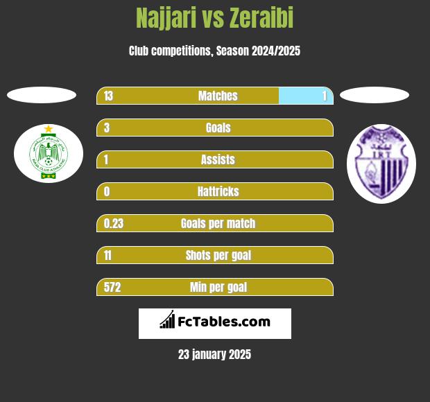 Najjari vs Zeraibi h2h player stats