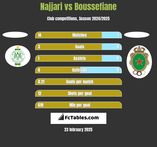 Najjari vs Boussefiane h2h player stats