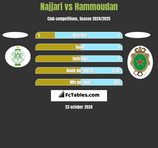 Najjari vs Hammoudan h2h player stats