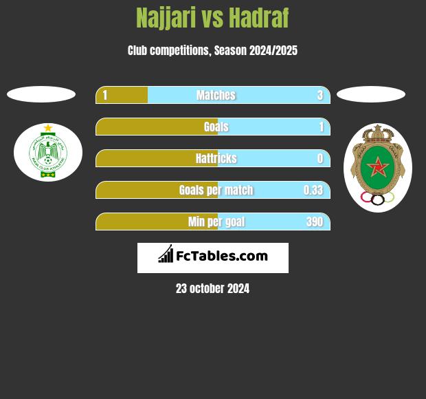 Najjari vs Hadraf h2h player stats