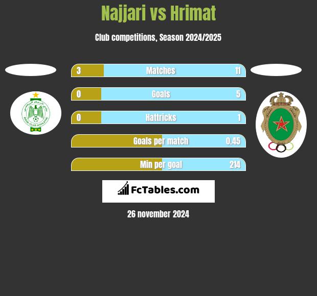 Najjari vs Hrimat h2h player stats